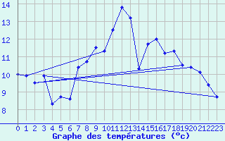 Courbe de tempratures pour Torla