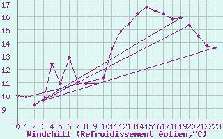 Courbe du refroidissement olien pour Korsnas Bredskaret