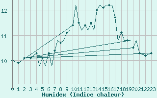 Courbe de l'humidex pour Isle Of Man / Ronaldsway Airport