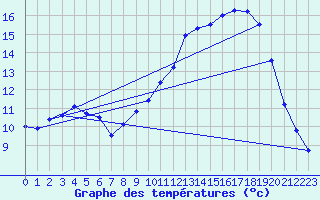 Courbe de tempratures pour Nostang (56)