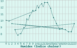 Courbe de l'humidex pour Svolvaer / Helle