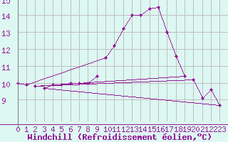 Courbe du refroidissement olien pour Toulouse-Francazal (31)