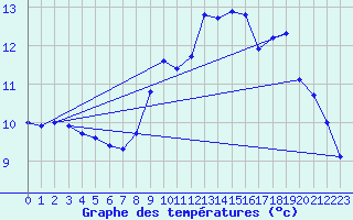 Courbe de tempratures pour Sizun (29)