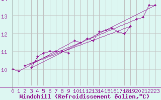 Courbe du refroidissement olien pour St Athan Royal Air Force Base