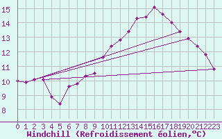 Courbe du refroidissement olien pour Charmant (16)