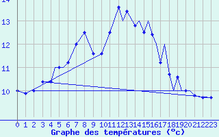 Courbe de tempratures pour Leknes