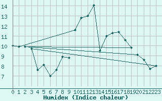 Courbe de l'humidex pour Thorney Island