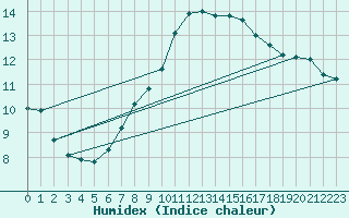 Courbe de l'humidex pour Stanca Stefanesti