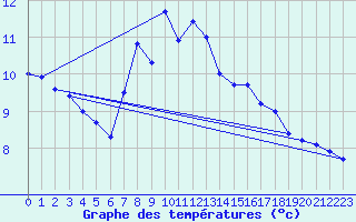 Courbe de tempratures pour Baruth