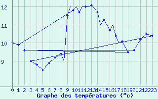 Courbe de tempratures pour Shoream (UK)