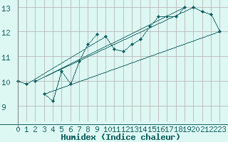 Courbe de l'humidex pour Neufchtel-Hardelot (62)