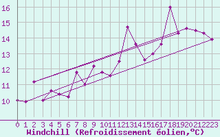Courbe du refroidissement olien pour Dax (40)