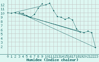 Courbe de l'humidex pour Stuttgart / Schnarrenberg