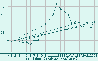 Courbe de l'humidex pour Ile du Levant (83)