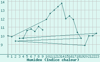 Courbe de l'humidex pour Charterhall