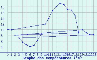 Courbe de tempratures pour Siran (34)