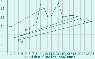 Courbe de l'humidex pour Ploeren (56)