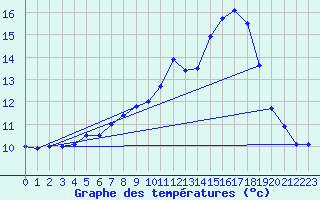 Courbe de tempratures pour Kuemmersruck