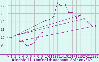Courbe du refroidissement olien pour Ouessant (29)