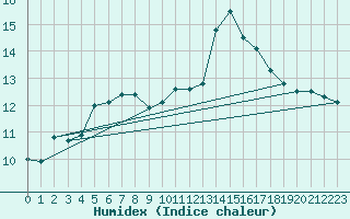 Courbe de l'humidex pour Kvitsoy Nordbo