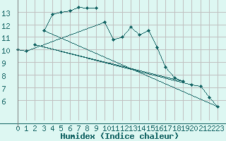 Courbe de l'humidex pour Monts-sur-Guesnes (86)