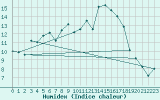 Courbe de l'humidex pour Johvi