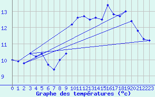 Courbe de tempratures pour Corsept (44)