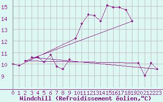 Courbe du refroidissement olien pour Ouessant (29)