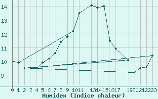 Courbe de l'humidex pour Dourbes (Be)