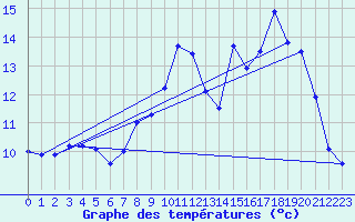 Courbe de tempratures pour Diou (03)