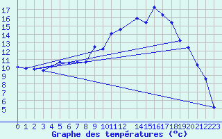 Courbe de tempratures pour Dagali