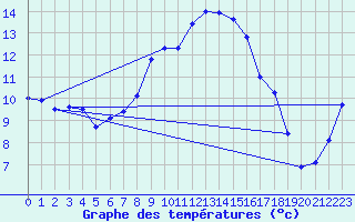 Courbe de tempratures pour Lutzmannsburg