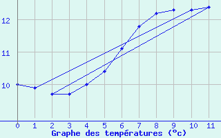 Courbe de tempratures pour Veiholmen