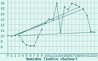 Courbe de l'humidex pour Merendree (Be)