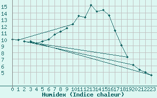 Courbe de l'humidex pour Mosen