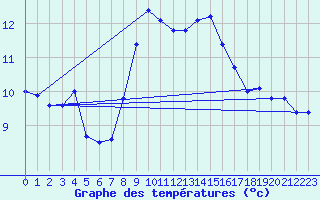 Courbe de tempratures pour Luxeuil (70)