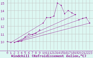 Courbe du refroidissement olien pour Bad Marienberg