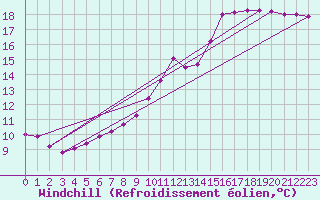 Courbe du refroidissement olien pour Kernascleden (56)