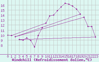 Courbe du refroidissement olien pour Ambrieu (01)