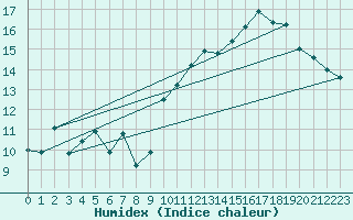 Courbe de l'humidex pour Leucate (11)