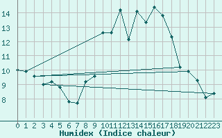 Courbe de l'humidex pour Hereford/Credenhill