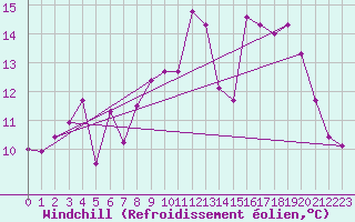 Courbe du refroidissement olien pour Bruxelles (Be)