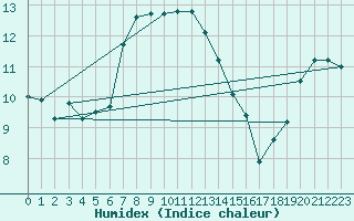 Courbe de l'humidex pour Ruhnu