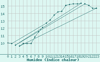 Courbe de l'humidex pour Blois (41)