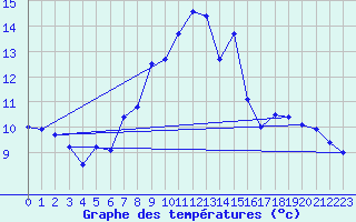 Courbe de tempratures pour Gurteen