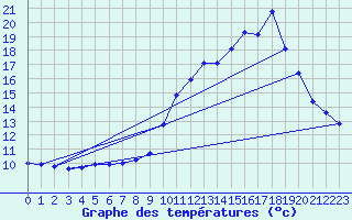 Courbe de tempratures pour Brennilis (29)