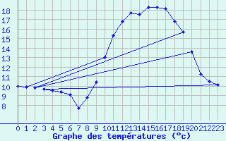 Courbe de tempratures pour Lanvoc (29)