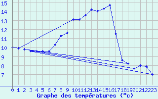 Courbe de tempratures pour Parsberg/Oberpfalz-E