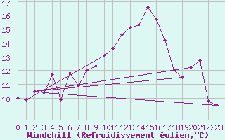 Courbe du refroidissement olien pour Chlef