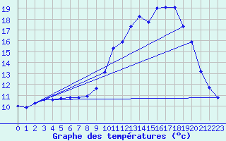 Courbe de tempratures pour Sain-Bel (69)